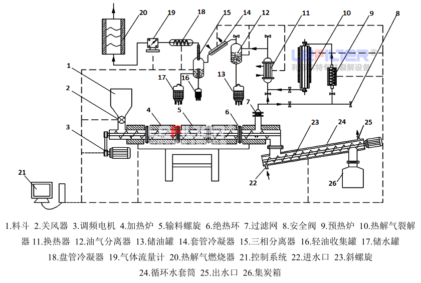 全自動連續式廢橡膠熱解設備示意圖