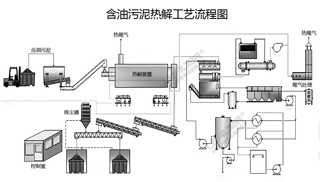 含油污泥熱解